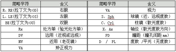 临床上通常将(sph)和(cyl)省略,用球镜和柱镜表示,并以符号(x)代表