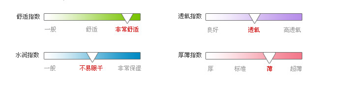 佩戴体验指数