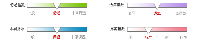 佩戴体验指数