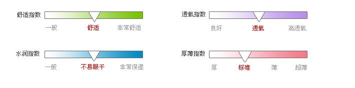 佩戴体验指数
