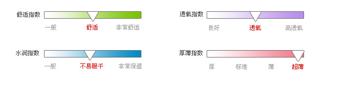 佩戴体验指数