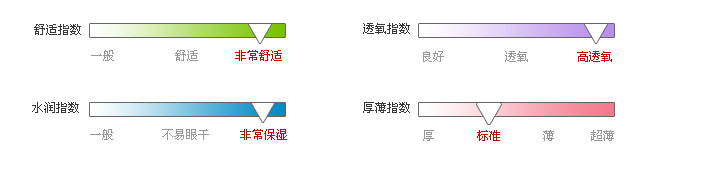 佩戴体验指数