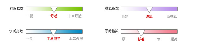 佩戴体验指数