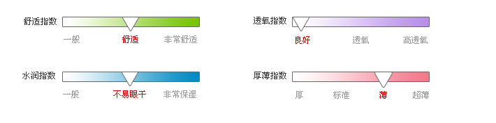 佩戴体验指数
