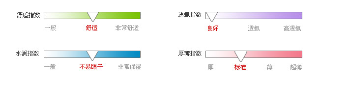 佩戴体验指数
