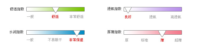 佩戴体验指数
