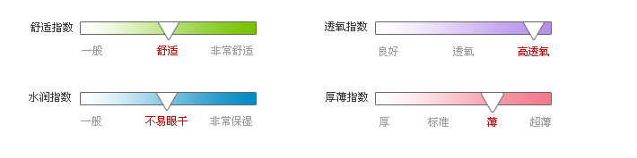 佩戴体验指数