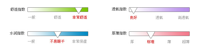佩戴体验指数