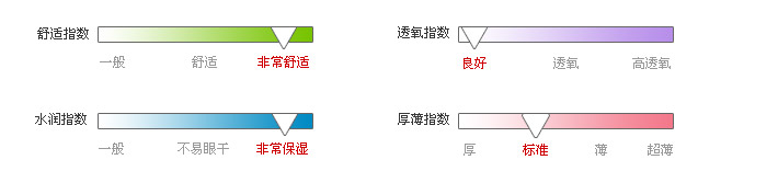 佩戴体验指数
