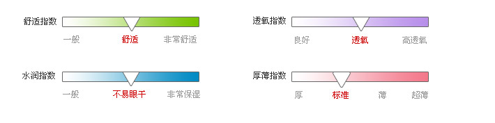 佩戴体验指数