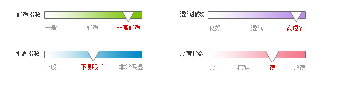 佩戴体验指数