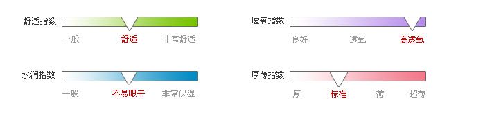 佩戴体验指数