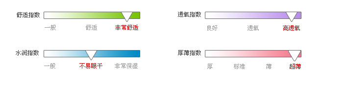 佩戴体验指数