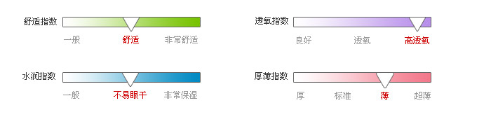 佩戴体验指数