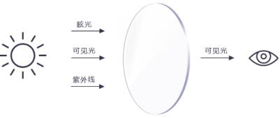 明月七彩镜片