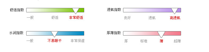 佩戴体验指数