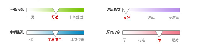 佩戴体验指数