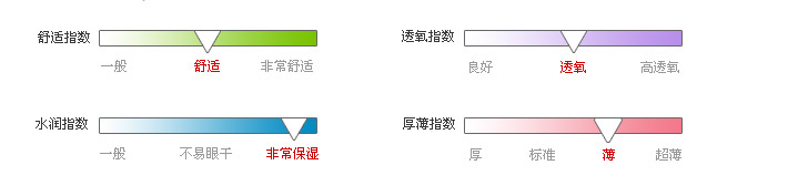 佩戴体验指数