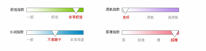 佩戴体验指数
