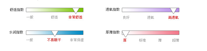 佩戴体验指数