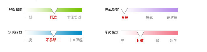 佩戴体验指数