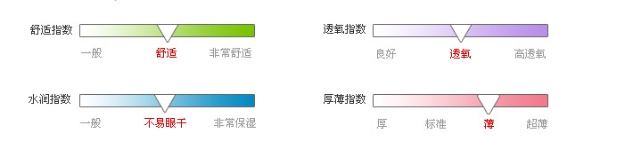 佩戴体验指数