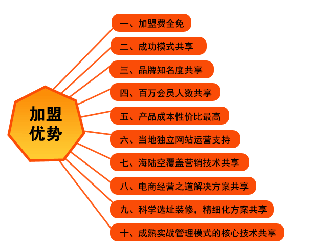加盟亿超的十大优势