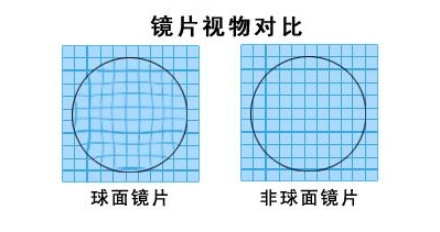 如何分辨非球面镜片和球面镜片,他们分别怎么样?