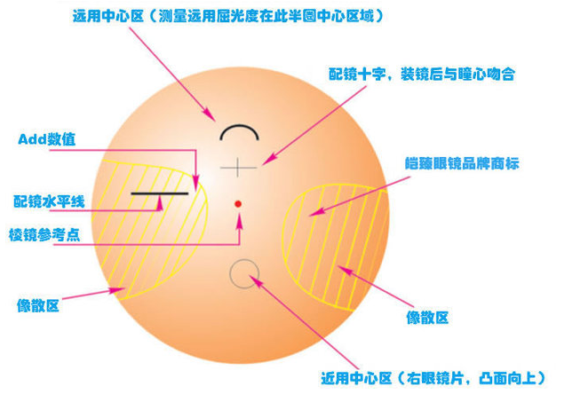 渐进多焦点镜片从字面上就可以得知,是由