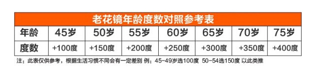 56岁戴多大度数的老花镜