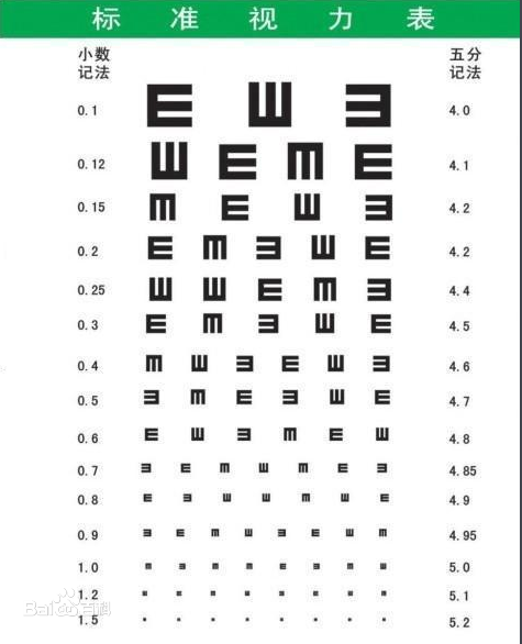 教你读懂标准视力表