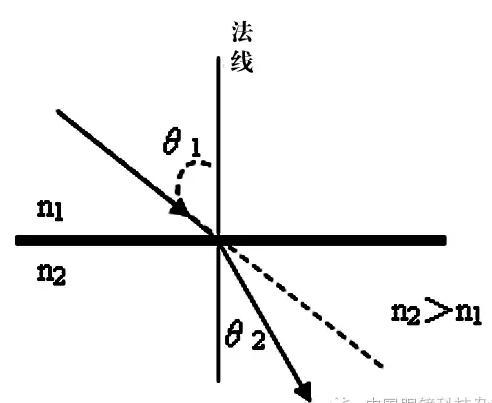 镜片折射率全解析