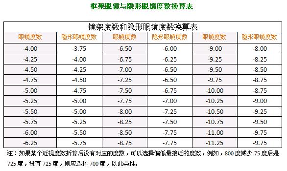 隐形眼镜带多少度的合适