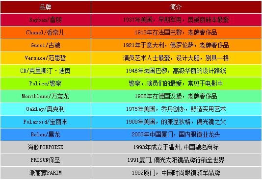 太阳镜品牌排行榜_亿超眼镜网